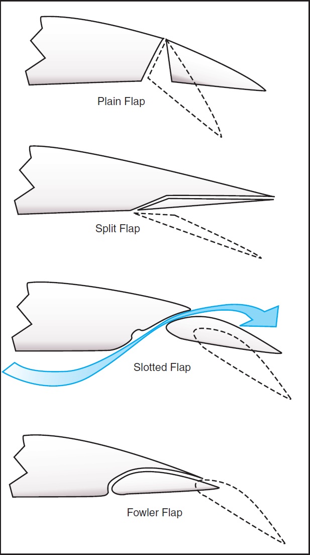 Figure 11-2. Four basic types of flaps.