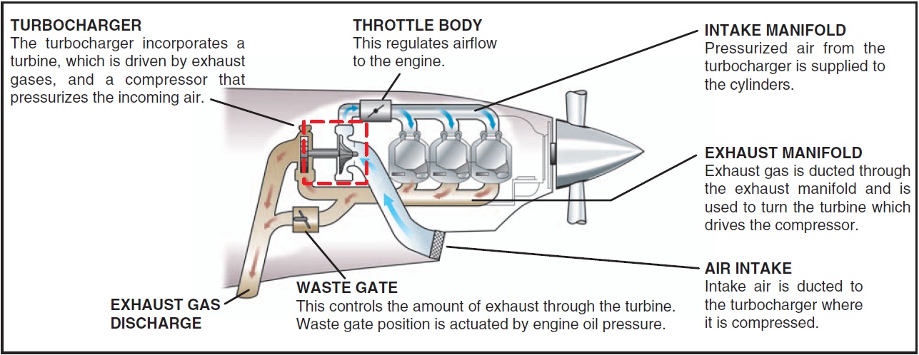 Figure 11-5. Turbocharging system.