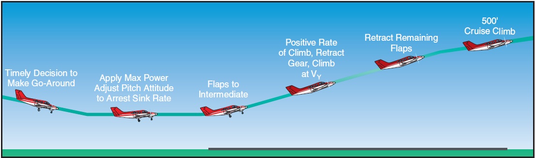 Figure 12-10. Go-around procedure.