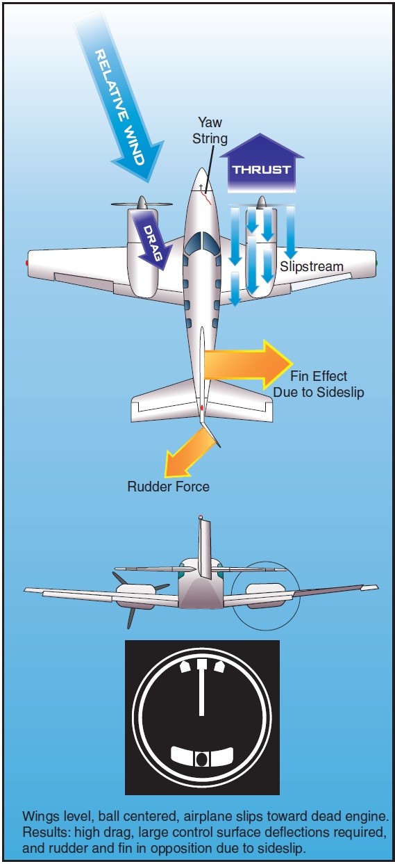 Figure 12-17. Excessive bank engine-out flight.