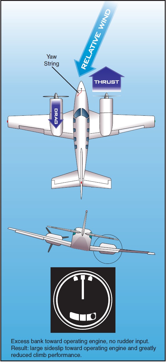 Figure 12-19. Forces created during single-engine operation.