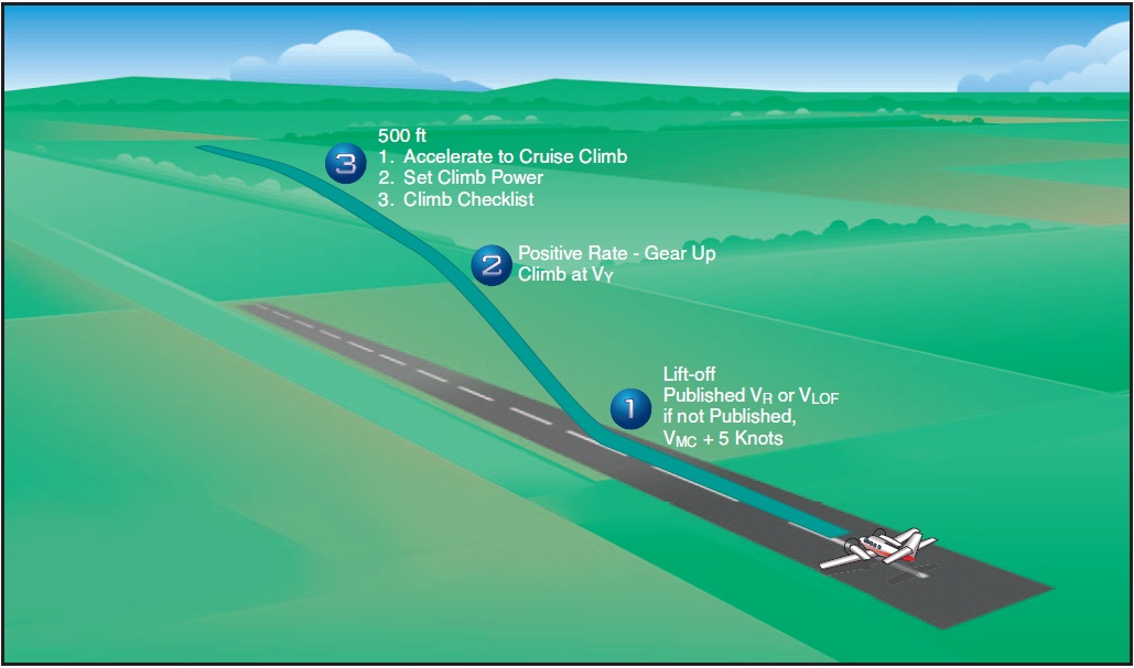 Figure 12-7. Takeoff and climb profile.