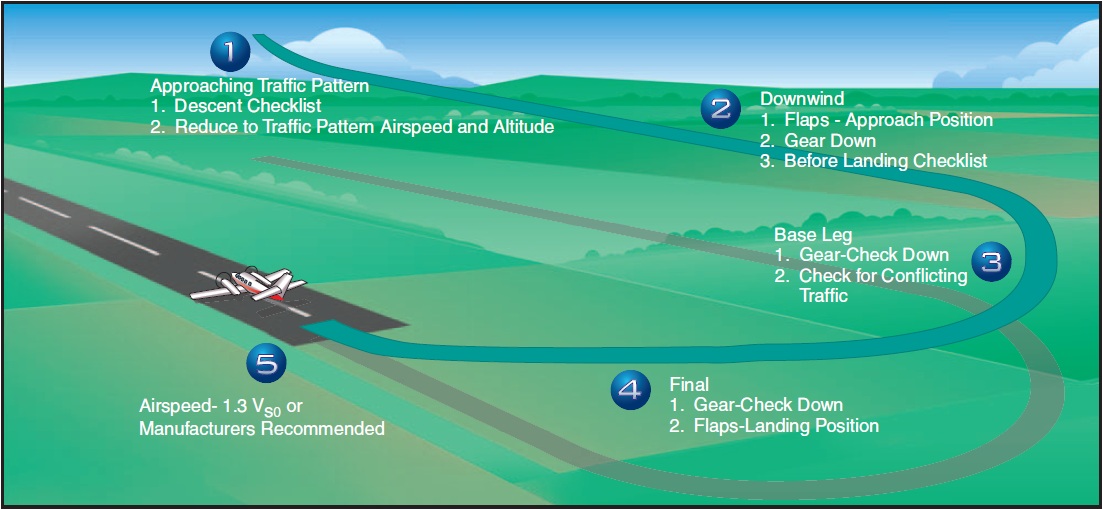 Figure 12-8. Normal two-engine approach and landing.