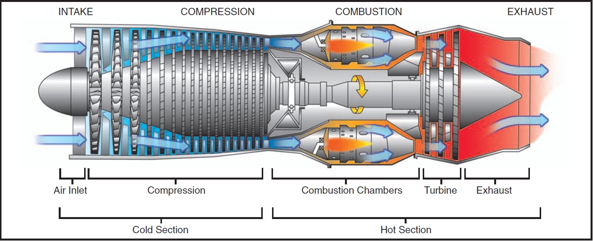 Figure 14-1. Basic components of a gas turbine engine