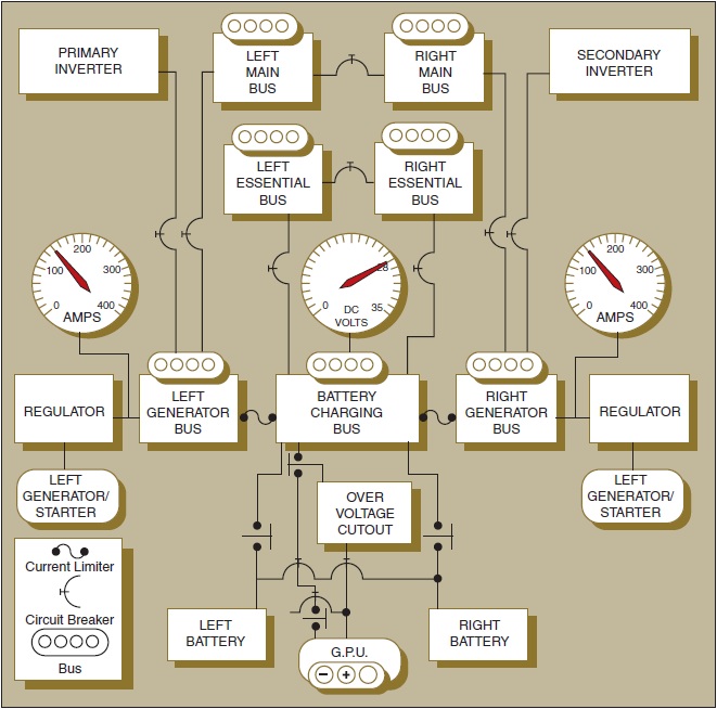 Figure 14-10. Simplified schematic of turboprop airplane electrical system.