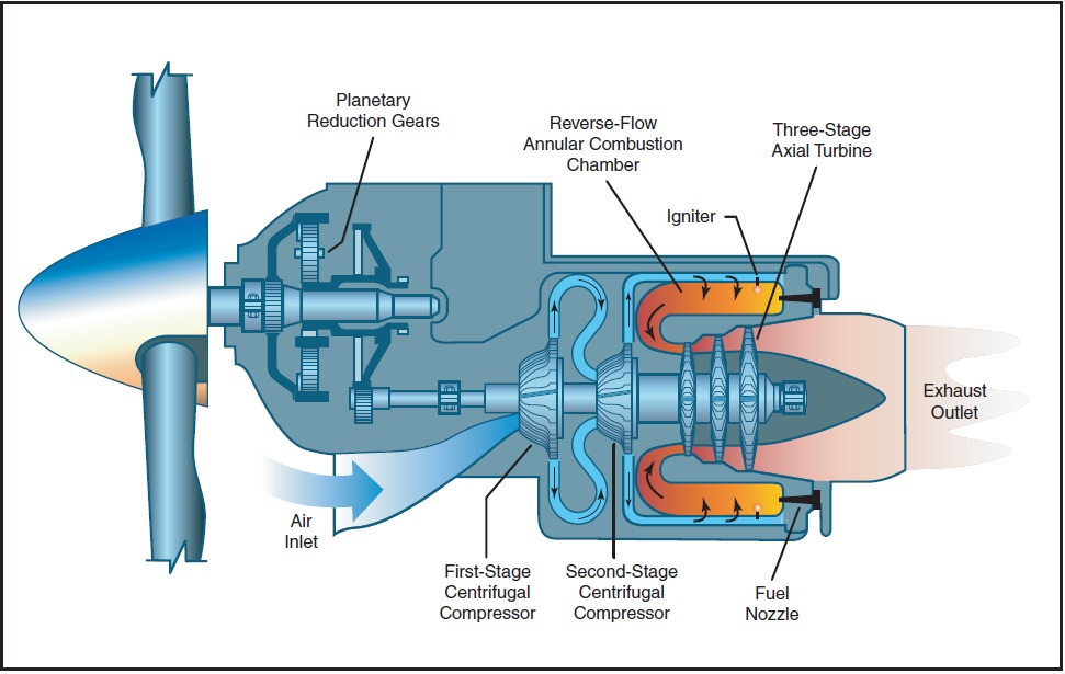 Figure 14-2. Fixed shaft turboprop engine.