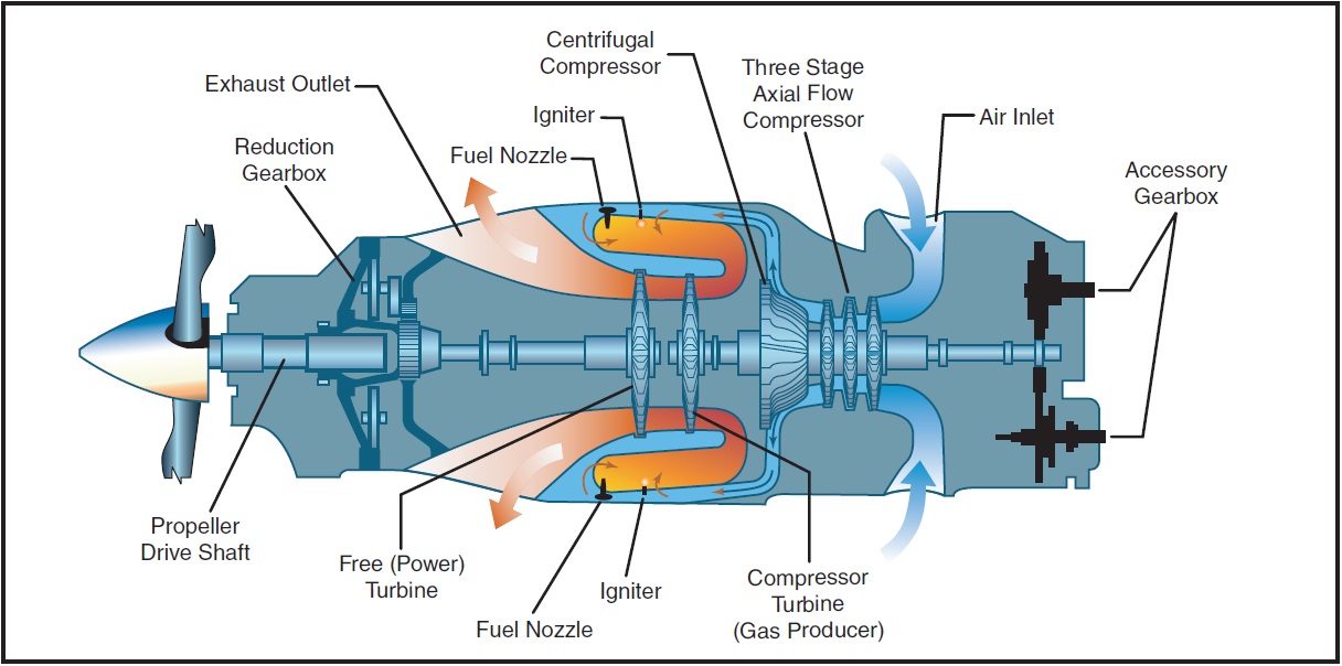 Figure 14-5. Split shaft/free turbine engine.