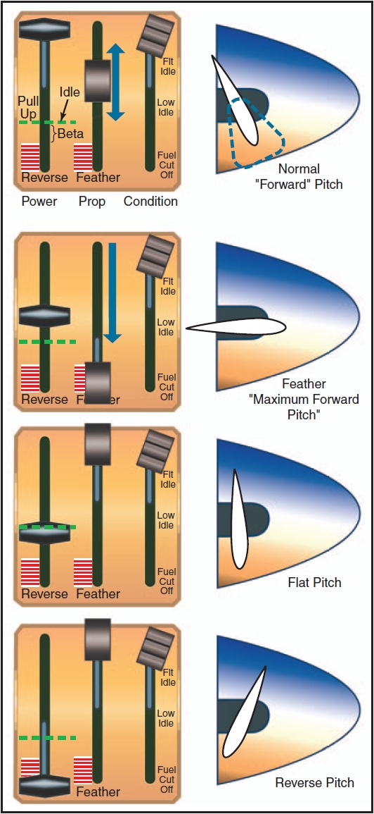 REVERSE THRUST AND BETA RANGE OPERATIONS