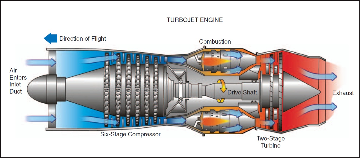 Figure 15-1. Basic turbojet engine.