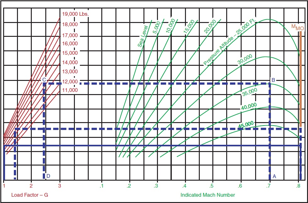 Figure 15-11. Mach buffet boundary chart.