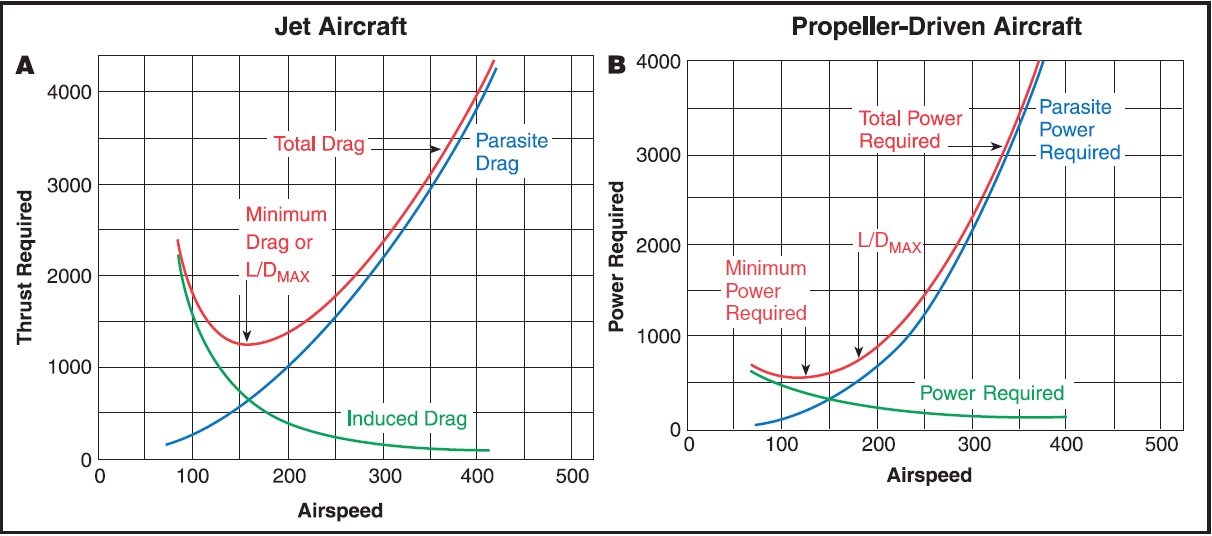 Figure 15-12.Thrust and power required curves.