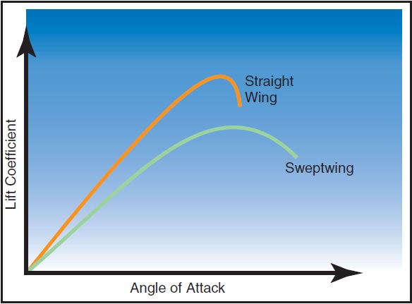 Figure 15-13. Stall vs. angle of attack sweptwing vs. straight wing.