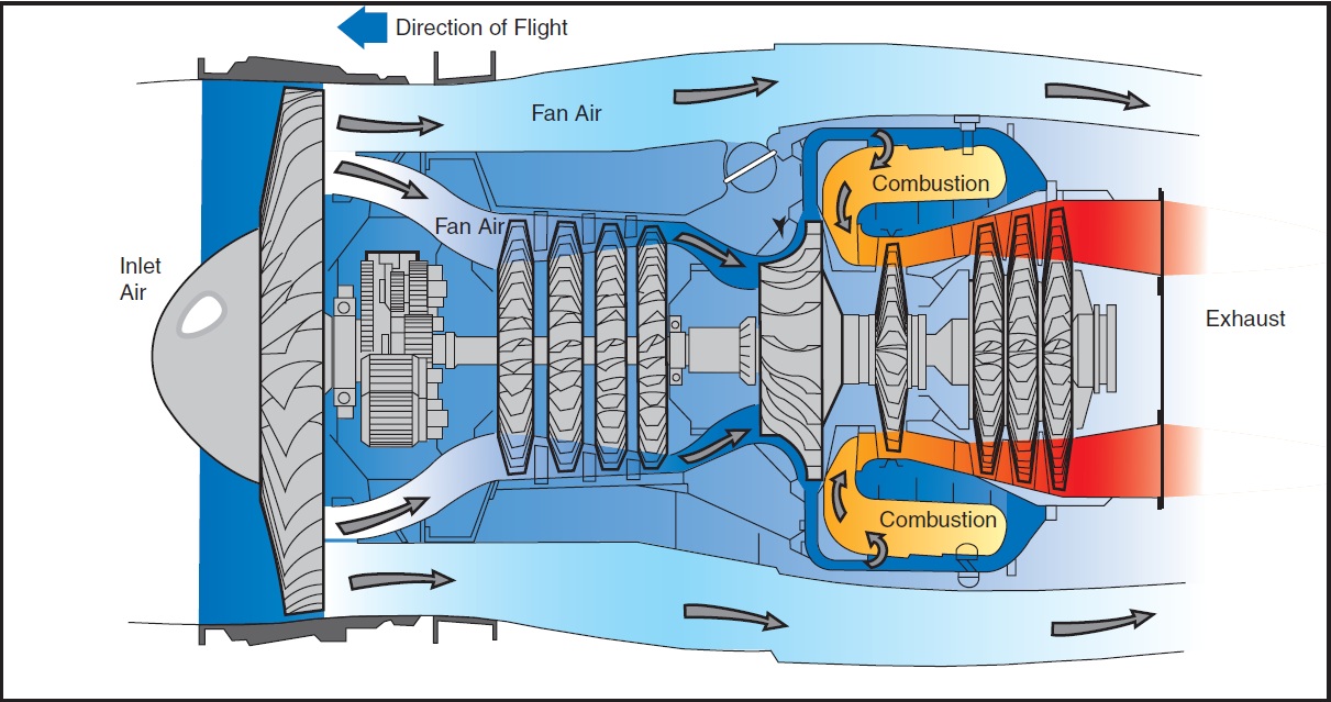 Figure 15-2. Turbofan engine.