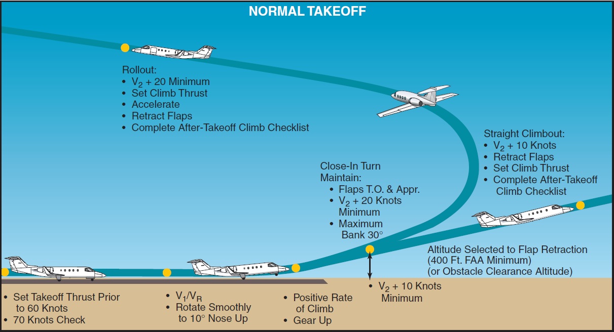 PreTakeoff Procedures