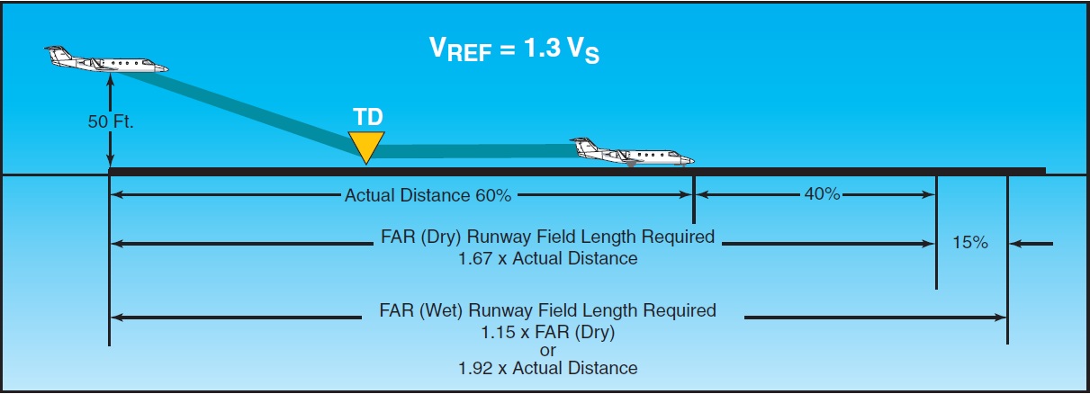 Landing Requirements