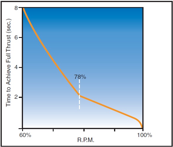 Figure 15-7.Typical Jet engine acceleration times.