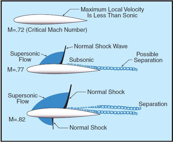 Figure 15-9. Transonic flow patterns.