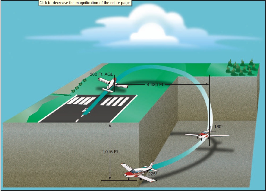 Figure 16-5. Turning back to the runway after engine failure.