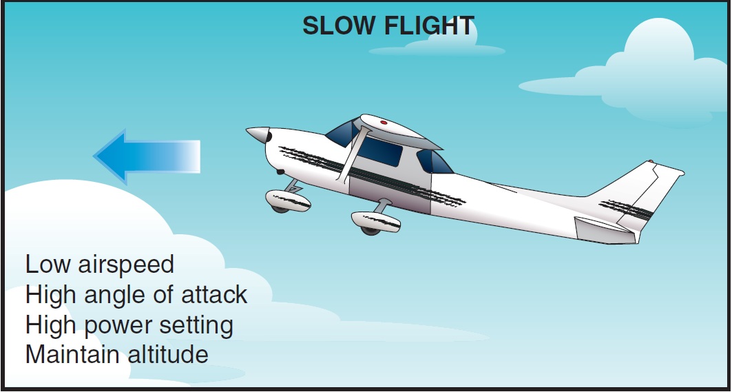 Slow flight—Low airspeed