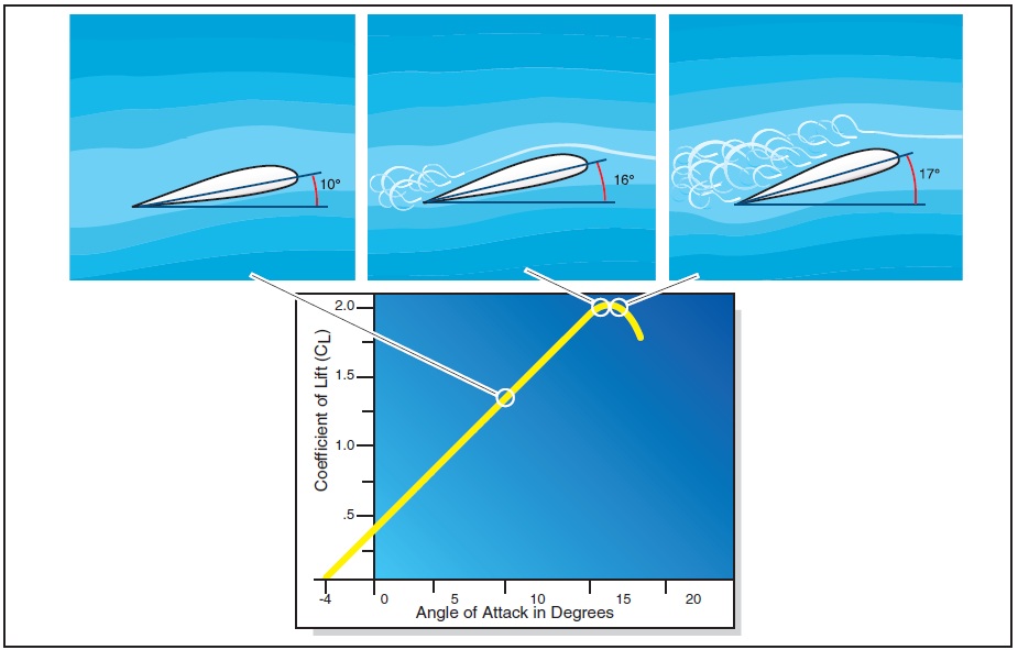 Critical angle of attack and stall